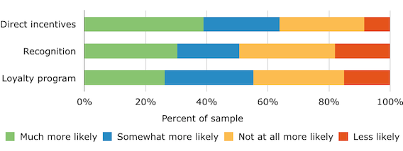 tactics-to-encourage-advocate-referrals.png